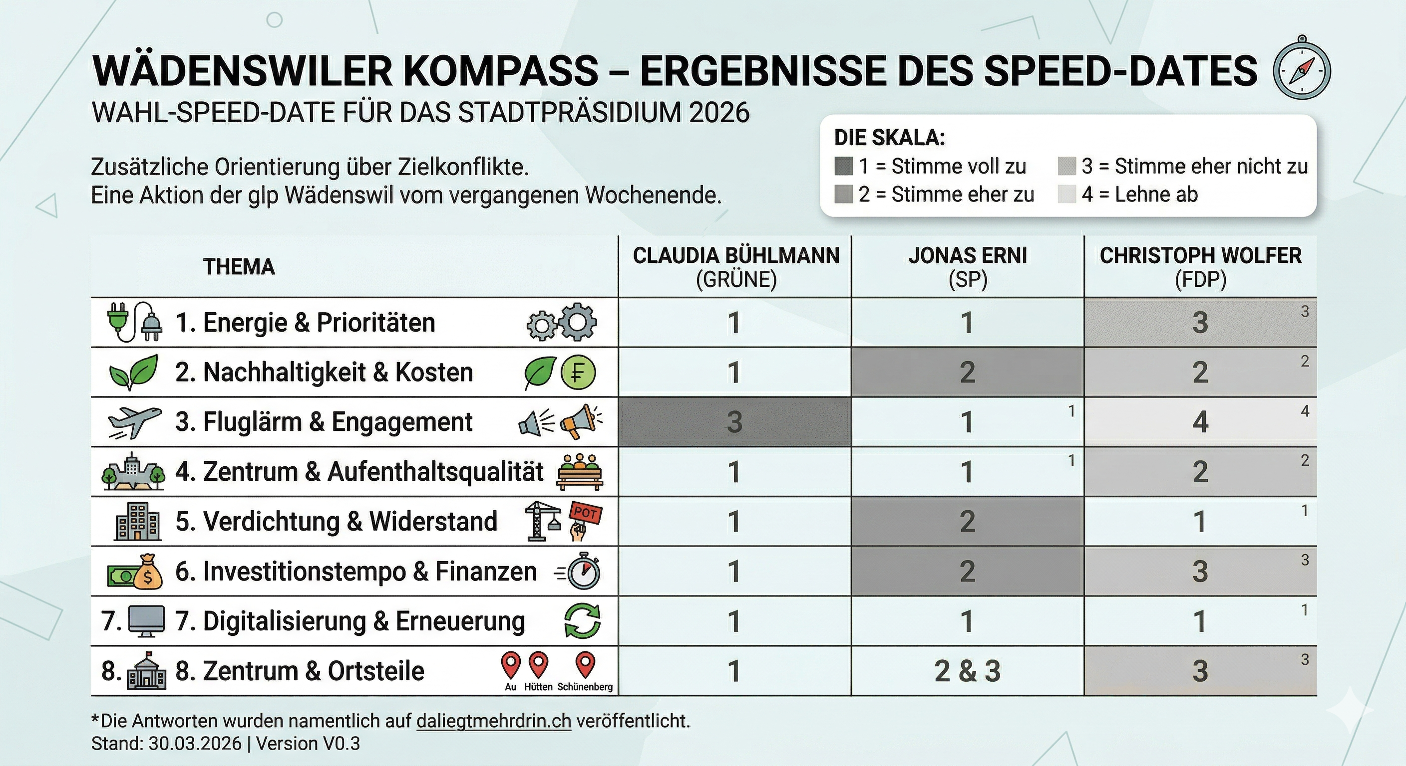 Zahlen aus Umfrage in Tabelle dargestellt